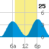 Beesleys Point tide chart for Wednesday, October 25, 2023