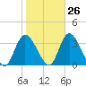 Beesleys Point tide chart for Thursday, October 26, 2023