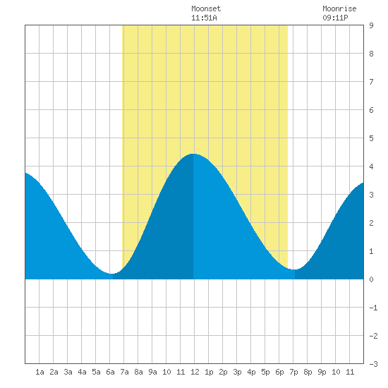 Beesleys Point tide chart for Tuesday, October 3, 2023