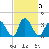 Beesleys Point tide chart for Tuesday, October 3, 2023