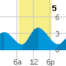 Beesleys Point tide chart for Thursday, October 5, 2023