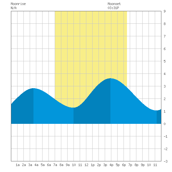 Beesleys Point tide chart for Saturday, October 7, 2023
