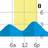 Beesleys Point tide chart for Sunday, October 8, 2023