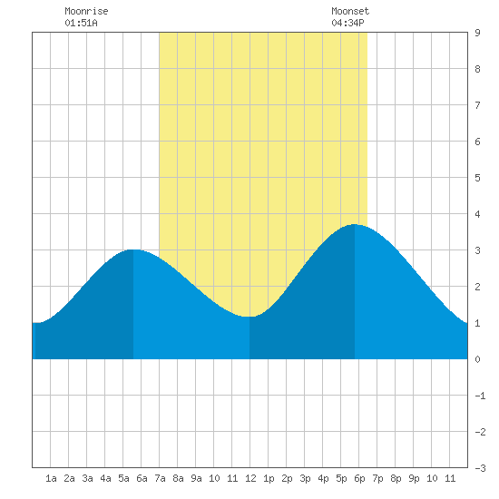 Beesleys Point tide chart for Monday, October 9, 2023