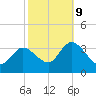 Beesleys Point tide chart for Monday, October 9, 2023