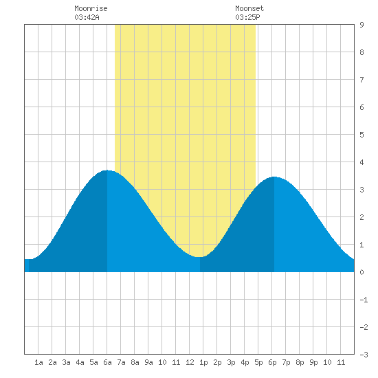 Beesleys Point tide chart for Friday, November 10, 2023