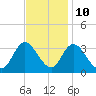 Beesleys Point tide chart for Friday, November 10, 2023