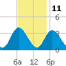 Beesleys Point tide chart for Saturday, November 11, 2023