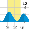 Beesleys Point tide chart for Sunday, November 12, 2023