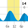 Beesleys Point tide chart for Tuesday, November 14, 2023