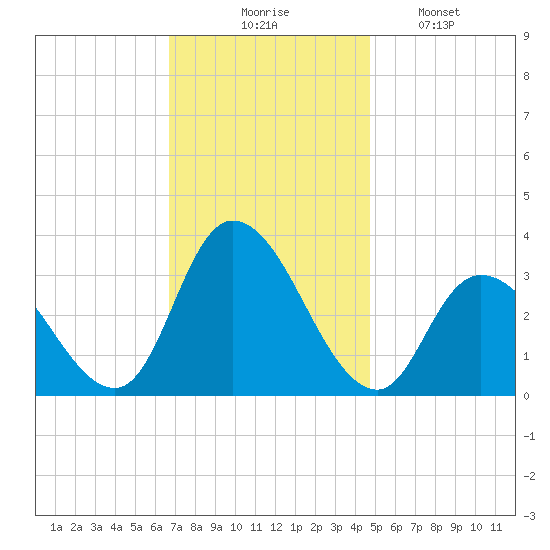 Beesleys Point tide chart for Thursday, November 16, 2023
