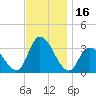 Beesleys Point tide chart for Thursday, November 16, 2023