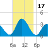 Beesleys Point tide chart for Friday, November 17, 2023