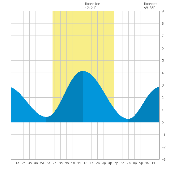Beesleys Point tide chart for Saturday, November 18, 2023