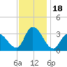 Beesleys Point tide chart for Saturday, November 18, 2023