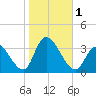 Beesleys Point tide chart for Wednesday, November 1, 2023