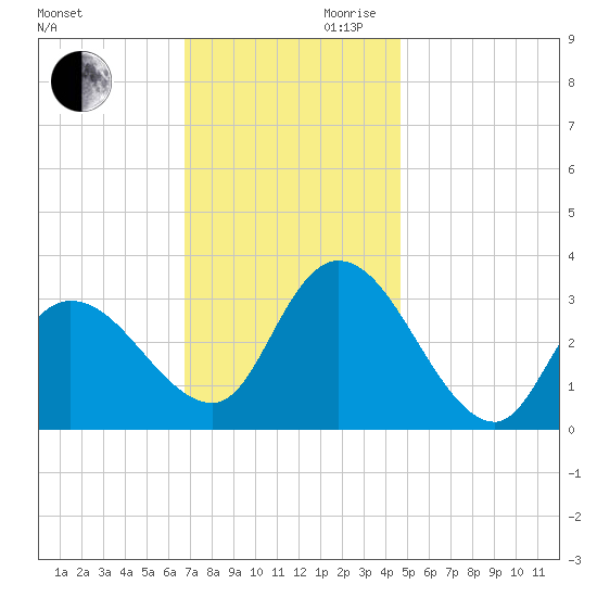 Beesleys Point tide chart for Monday, November 20, 2023