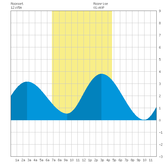 Beesleys Point tide chart for Tuesday, November 21, 2023