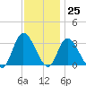 Beesleys Point tide chart for Saturday, November 25, 2023