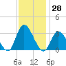 Beesleys Point tide chart for Tuesday, November 28, 2023