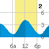 Beesleys Point tide chart for Thursday, November 2, 2023