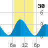 Beesleys Point tide chart for Thursday, November 30, 2023