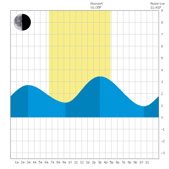 Beesleys Point tide chart for Sunday, November 5, 2023