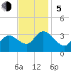Beesleys Point tide chart for Sunday, November 5, 2023