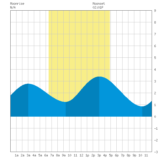 Beesleys Point tide chart for Monday, November 6, 2023