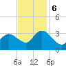 Beesleys Point tide chart for Monday, November 6, 2023