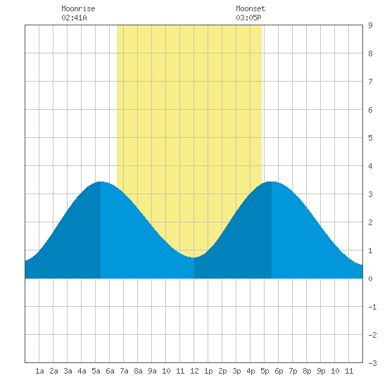 Beesleys Point tide chart for Thursday, November 9, 2023