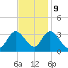 Beesleys Point tide chart for Thursday, November 9, 2023