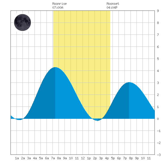 Beesleys Point tide chart for Tuesday, December 12, 2023