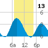 Beesleys Point tide chart for Wednesday, December 13, 2023