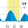 Beesleys Point tide chart for Thursday, December 14, 2023