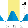 Beesleys Point tide chart for Saturday, December 16, 2023