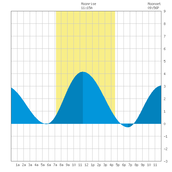 Beesleys Point tide chart for Sunday, December 17, 2023