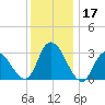 Beesleys Point tide chart for Sunday, December 17, 2023