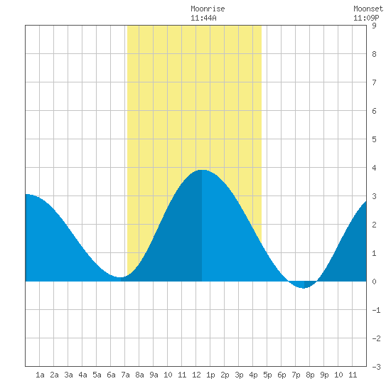 Beesleys Point tide chart for Monday, December 18, 2023