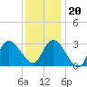 Beesleys Point tide chart for Wednesday, December 20, 2023