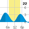 Beesleys Point tide chart for Friday, December 22, 2023