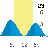 Beesleys Point tide chart for Saturday, December 23, 2023