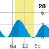 Beesleys Point tide chart for Thursday, December 28, 2023
