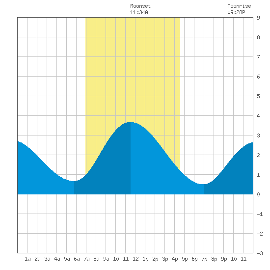 Beesleys Point tide chart for Saturday, December 2, 2023