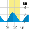 Beesleys Point tide chart for Saturday, December 30, 2023