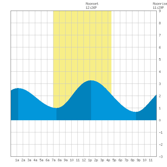 Beesleys Point tide chart for Monday, December 4, 2023