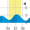 Beesleys Point tide chart for Monday, December 4, 2023