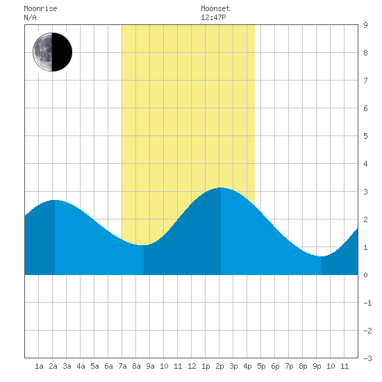 Beesleys Point tide chart for Tuesday, December 5, 2023