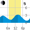 Beesleys Point tide chart for Tuesday, December 5, 2023