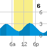 Beesleys Point tide chart for Wednesday, December 6, 2023